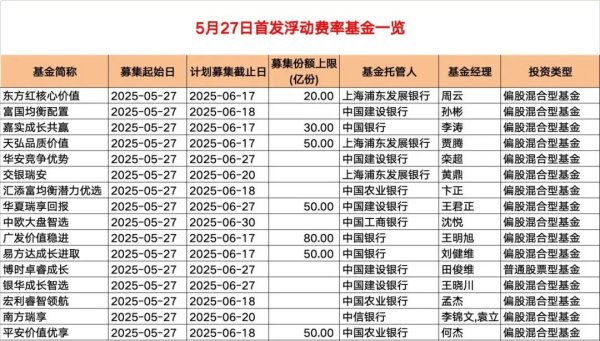 智股策略 本周首发的16只新型浮动管理费率基金中，有基金率先卖超10亿元