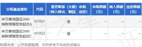 都优配送端 公告速递：申万菱信国证2000指数增强型发起式基金暂停申购、转换转入、定期定额投资